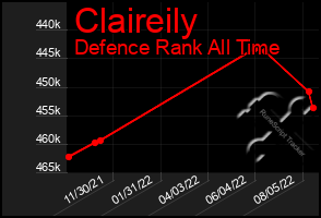 Total Graph of Claireily