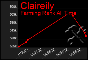 Total Graph of Claireily