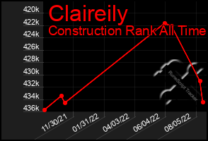 Total Graph of Claireily