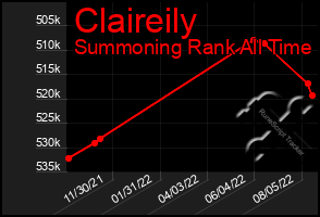 Total Graph of Claireily