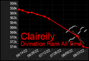 Total Graph of Claireily