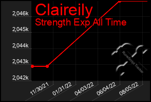 Total Graph of Claireily