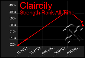 Total Graph of Claireily