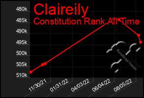 Total Graph of Claireily