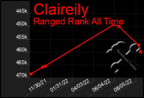 Total Graph of Claireily