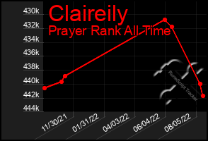 Total Graph of Claireily