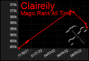 Total Graph of Claireily