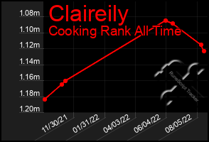 Total Graph of Claireily