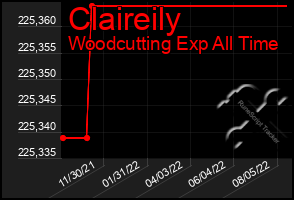 Total Graph of Claireily