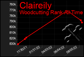 Total Graph of Claireily