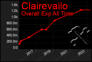 Total Graph of Clairevailo