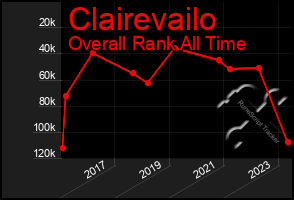 Total Graph of Clairevailo