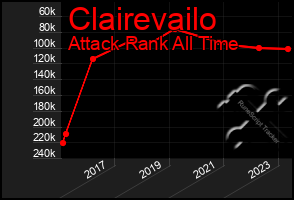 Total Graph of Clairevailo