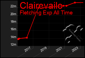 Total Graph of Clairevailo