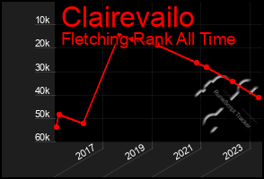 Total Graph of Clairevailo