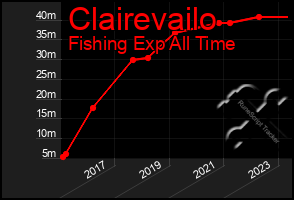 Total Graph of Clairevailo