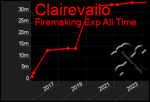 Total Graph of Clairevailo