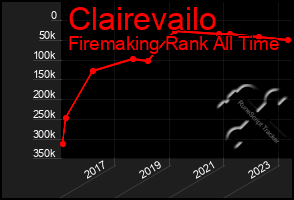 Total Graph of Clairevailo