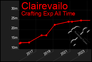 Total Graph of Clairevailo