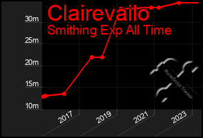 Total Graph of Clairevailo