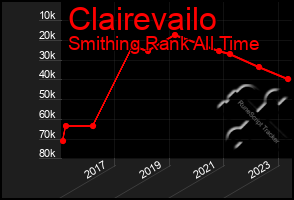 Total Graph of Clairevailo