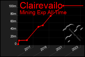 Total Graph of Clairevailo