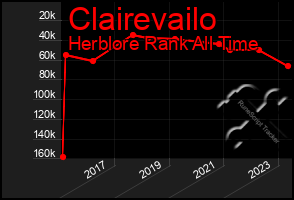 Total Graph of Clairevailo