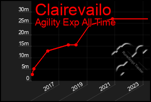 Total Graph of Clairevailo