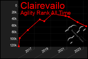 Total Graph of Clairevailo