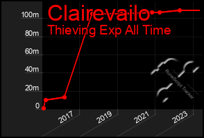 Total Graph of Clairevailo