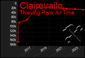 Total Graph of Clairevailo