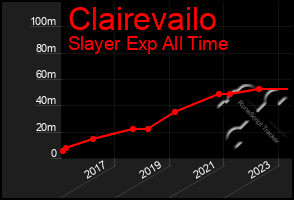 Total Graph of Clairevailo