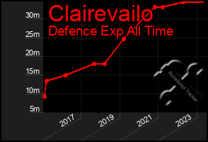 Total Graph of Clairevailo