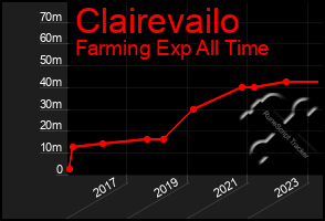 Total Graph of Clairevailo