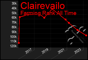 Total Graph of Clairevailo