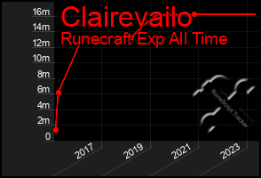 Total Graph of Clairevailo