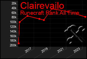 Total Graph of Clairevailo