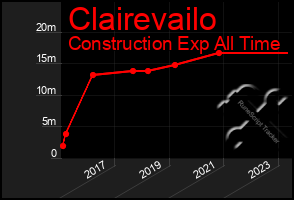 Total Graph of Clairevailo