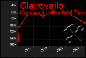 Total Graph of Clairevailo