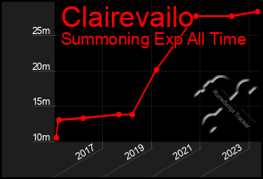 Total Graph of Clairevailo