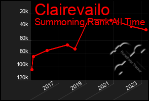 Total Graph of Clairevailo