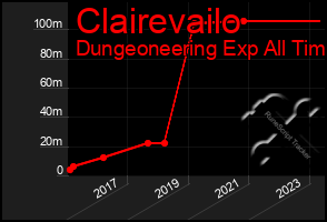 Total Graph of Clairevailo