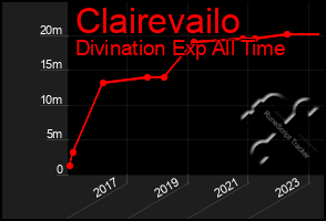 Total Graph of Clairevailo