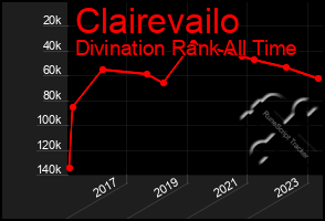 Total Graph of Clairevailo