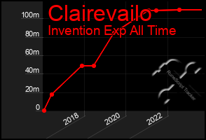 Total Graph of Clairevailo