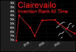 Total Graph of Clairevailo