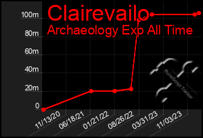 Total Graph of Clairevailo