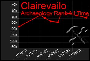 Total Graph of Clairevailo