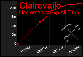 Total Graph of Clairevailo