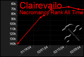 Total Graph of Clairevailo